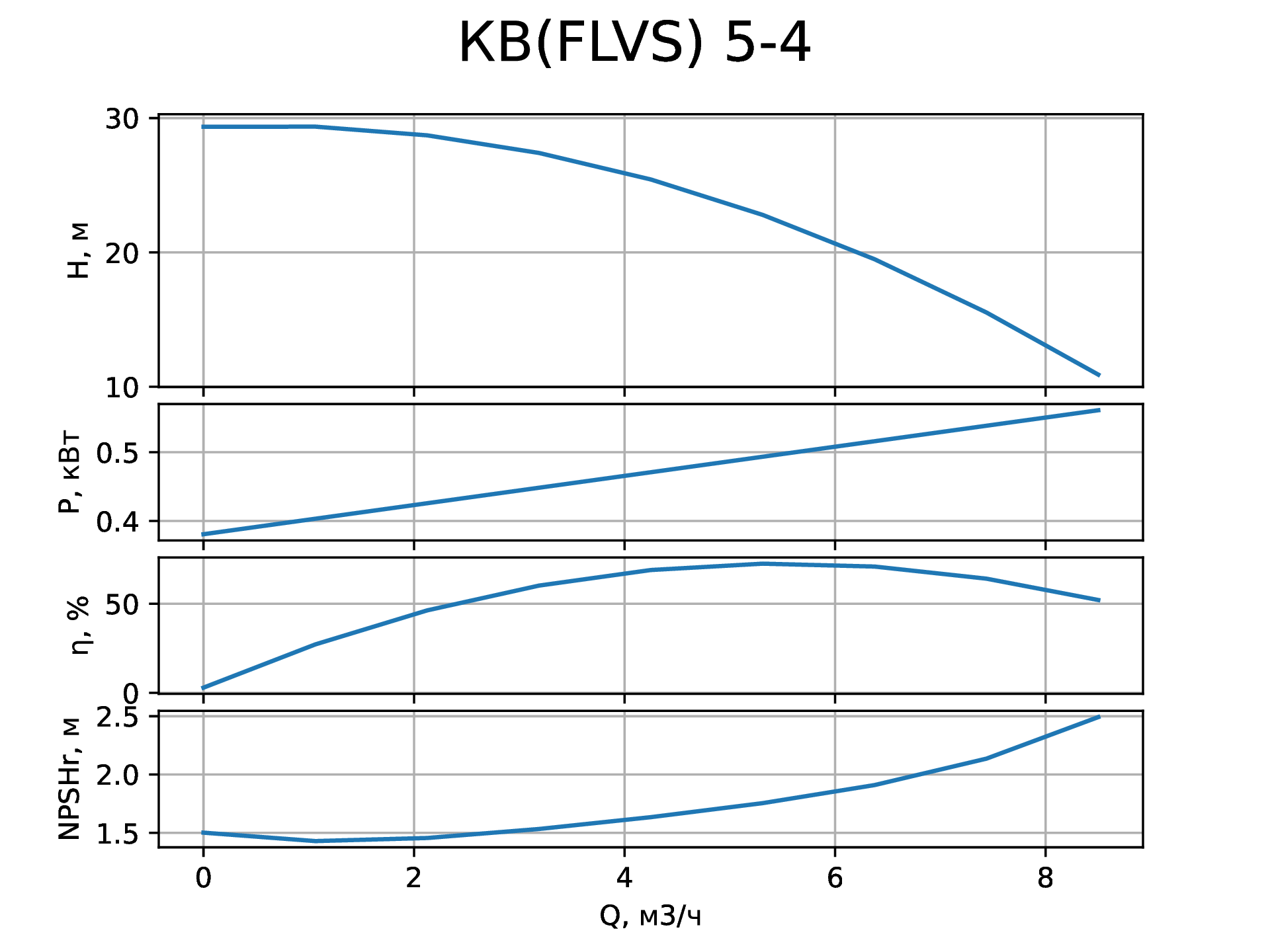 Параметры вертикального насоса КВ (FLVS) 5-4 от НК Крон